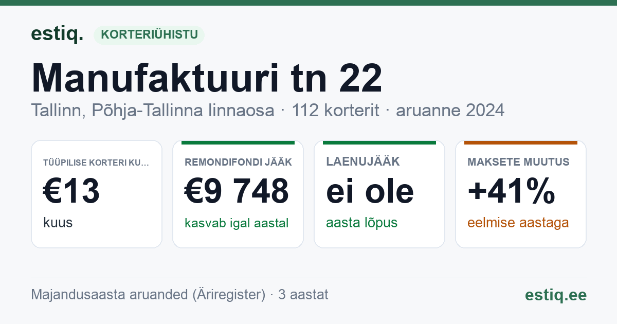 Tallinn, Manufaktuuri tn 22 korteriühistu: põhinäitajad 2024 — tüüpiline korter €13 kuus