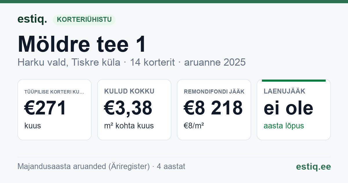 Harku vald, Tiskre küla, Möldre tee 1 korteriühistu: põhinäitajad 2025 — tüüpiline korter €271 kuus
