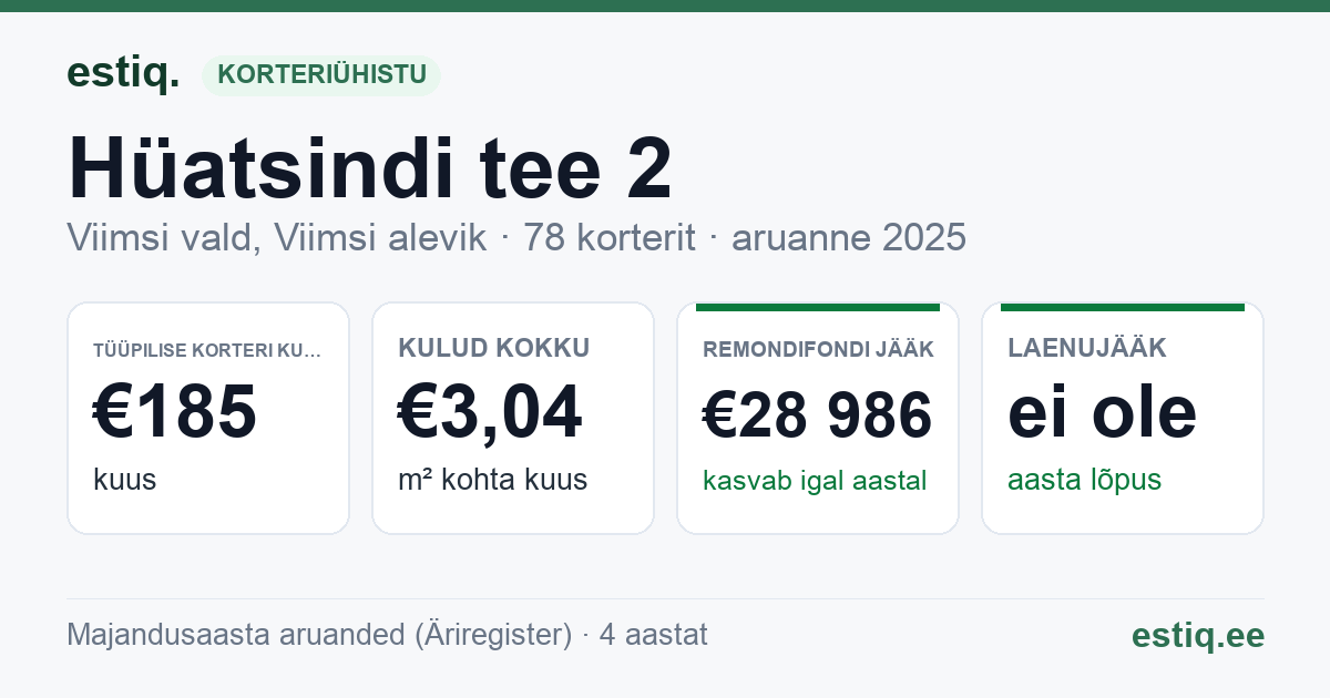 Viimsi vald, Viimsi alevik, Hüatsindi tee 2 // Nelgi põik 1 korteriühistu: põhinäitajad 2025 — tüüpiline korter €185 kuus