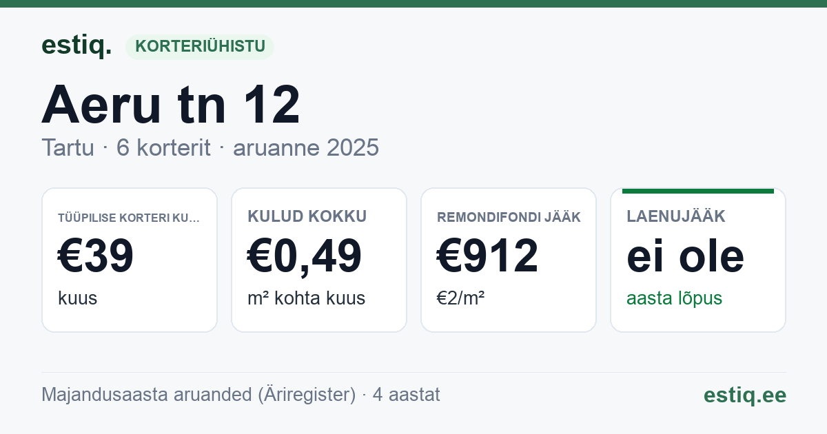 Tartu linn, Aeru tn 12 korteriühistu: põhinäitajad 2025 — tüüpiline korter €39 kuus