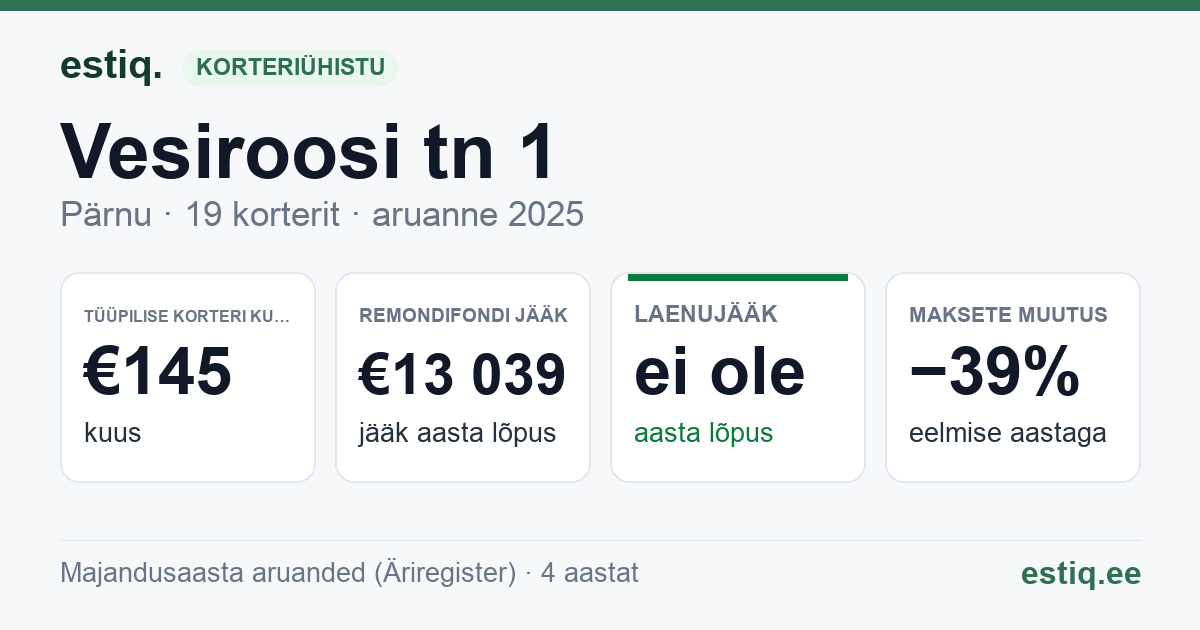 Pärnu linn, Vesiroosi tn 1, Vesiroosi tn 1y korteriühistu: põhinäitajad 2025 — tüüpiline korter €145 kuus