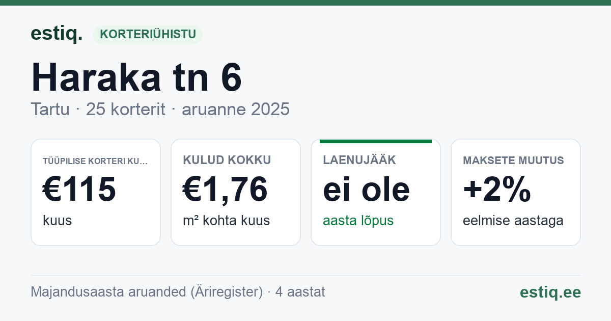 Tartu linn, Haraka tn 6 korteriühistu: põhinäitajad 2025 — tüüpiline korter €115 kuus