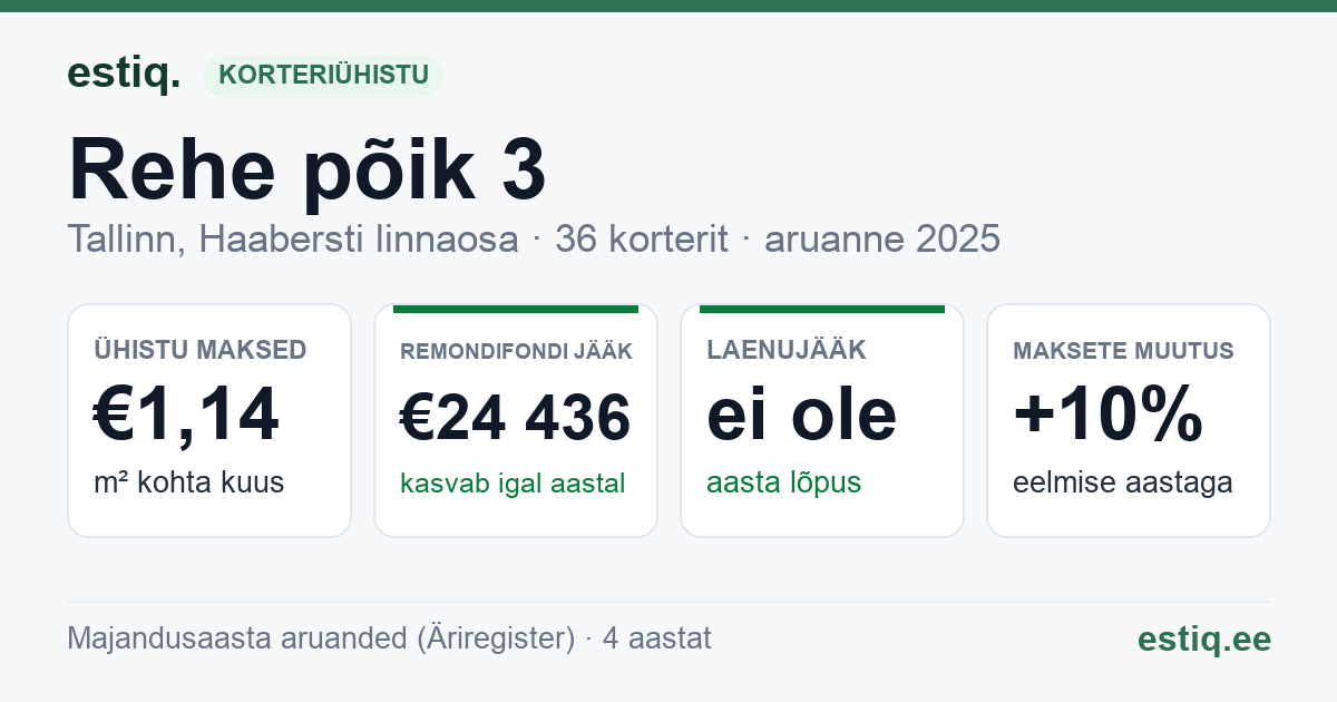 Tallinn, Rehe põik 3 korteriühistu: põhinäitajad 2025