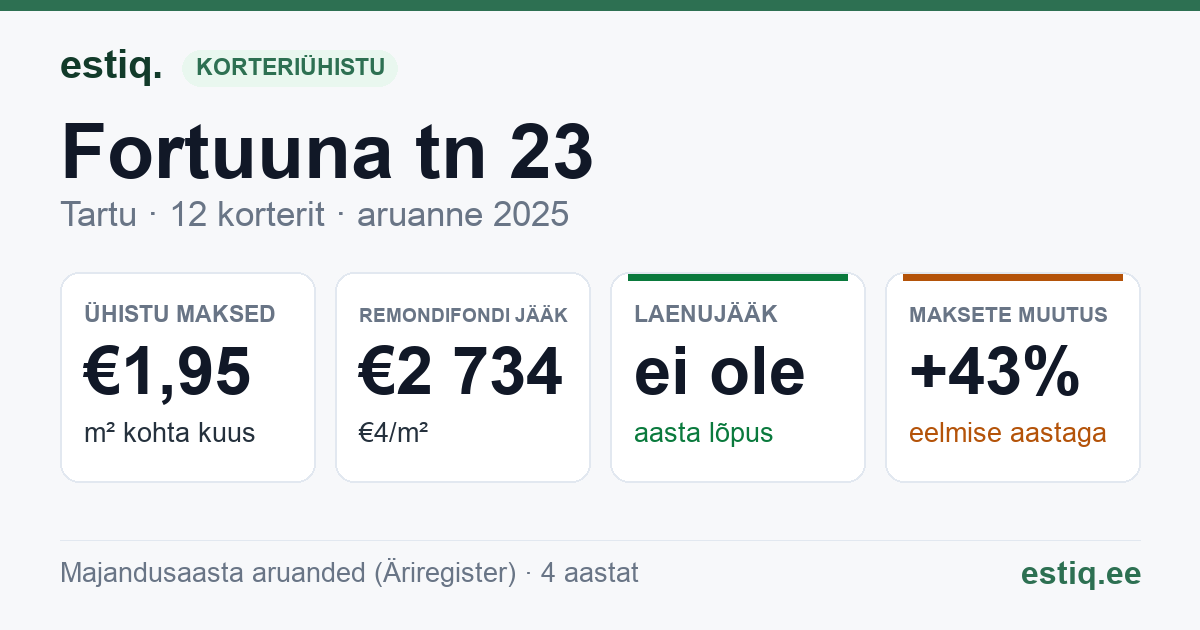 Tartu linn, Fortuuna tn 23 // 23a korteriühistu: põhinäitajad 2025