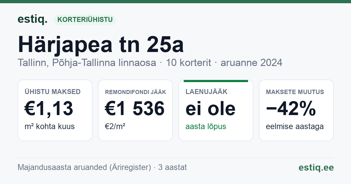 Tallinn, Härjapea tn 25a korteriühistu: põhinäitajad 2024