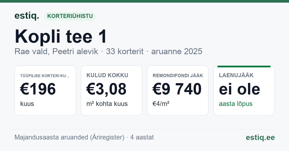 Rae vald, Peetri alevik, Kopli tee 1 korteriühistu: põhinäitajad 2025 — tüüpiline korter €196 kuus