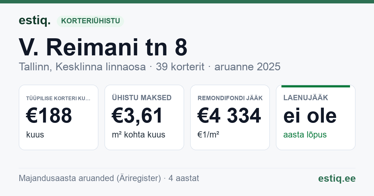 Tallinn, V. Reimani tn 8 korteriühistu: põhinäitajad 2025 — tüüpiline korter €188 kuus