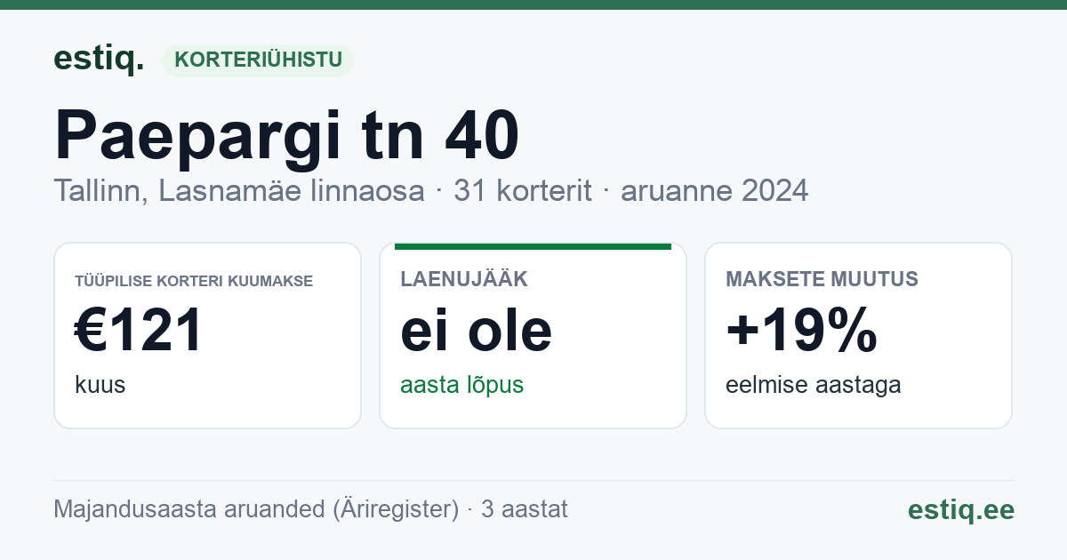 Tallinn, Paepargi tn 40, Paepargi tn 41 korteriühistu: põhinäitajad 2024 — tüüpiline korter €121 kuus