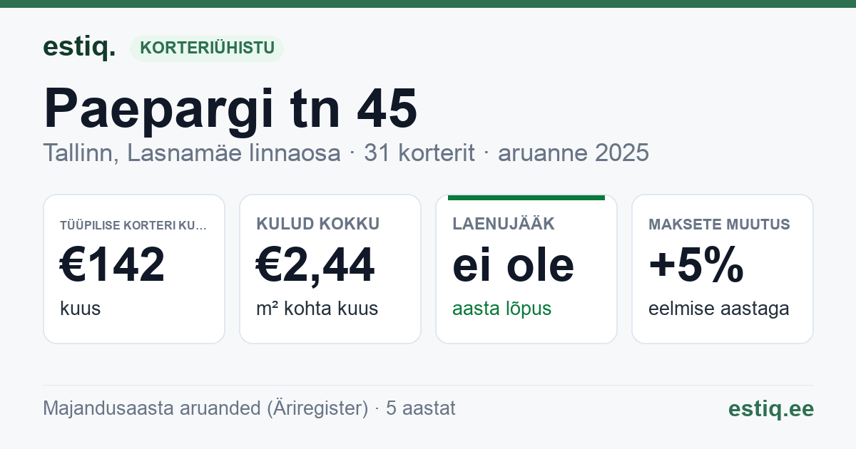 Tallinn, Paepargi tn 45 korteriühistu: põhinäitajad 2025 — tüüpiline korter €142 kuus