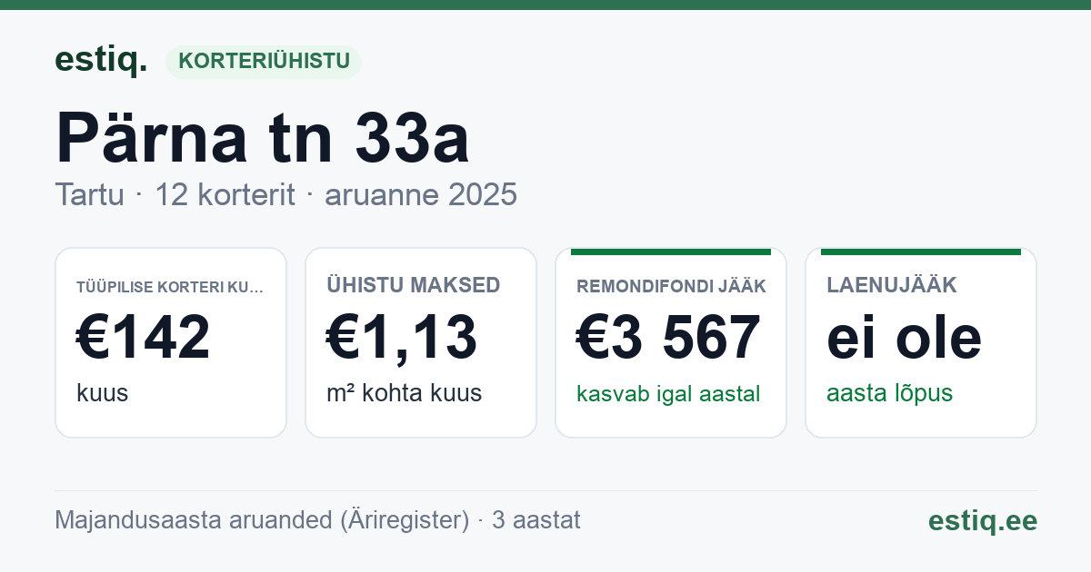 Tartu linn, Pärna tn 33a korteriühistu: põhinäitajad 2025 — tüüpiline korter €142 kuus