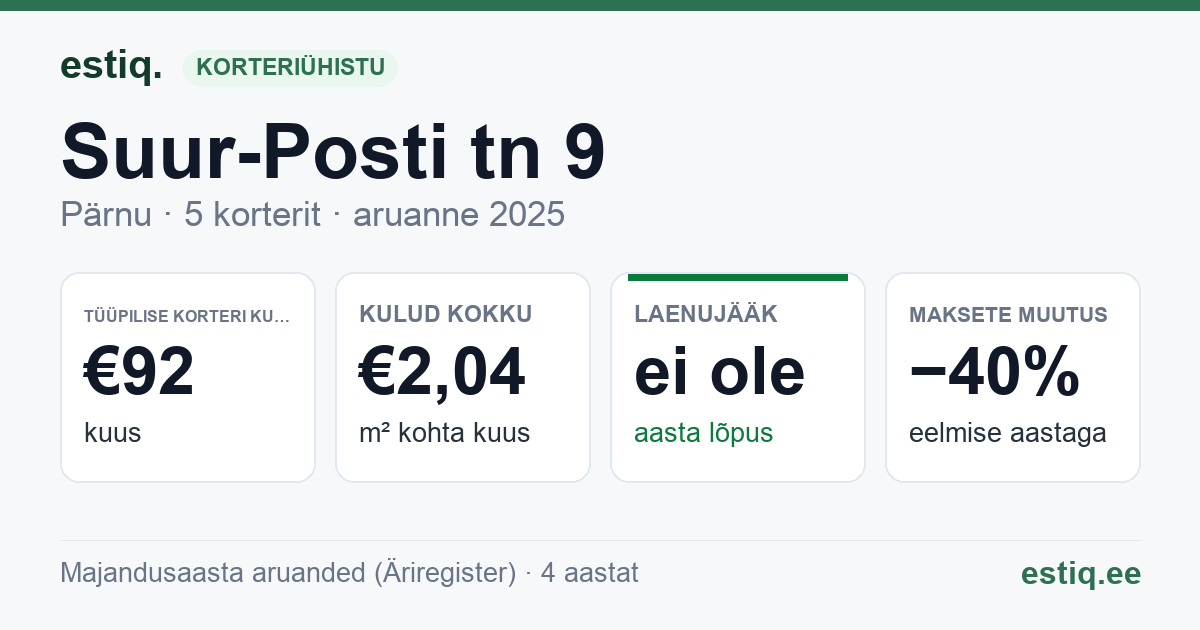 Pärnu linn, Suur-Posti tn 9 korteriühistu: põhinäitajad 2025 — tüüpiline korter €92 kuus