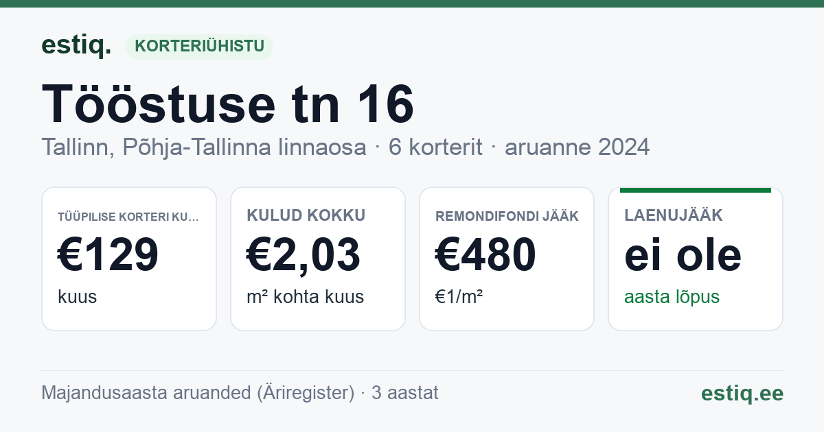 Tallinn, Tööstuse tn 16 korteriühistu: põhinäitajad 2024 — tüüpiline korter €129 kuus