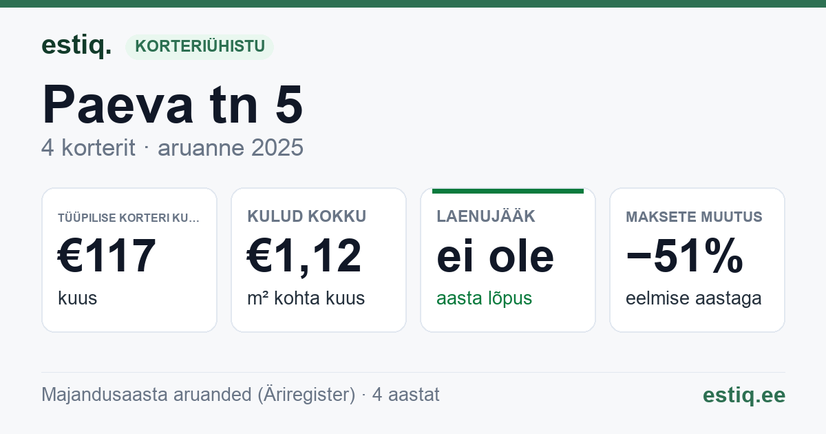 Kambja vald, Ülenurme alevik, Päevalille tn 5 korteriühistu: põhinäitajad 2025 — tüüpiline korter €117 kuus