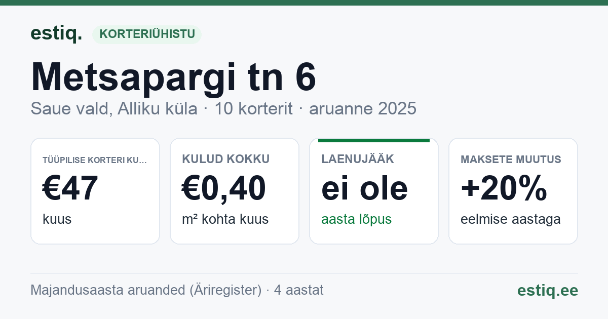 Saue vald, Alliku küla, Metsapargi tn 6 korteriühistu: põhinäitajad 2025 — tüüpiline korter €47 kuus