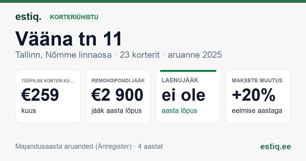 Tallinn, Vääna tn 11 korteriühistu: põhinäitajad 2025 — tüüpiline korter €259 kuus