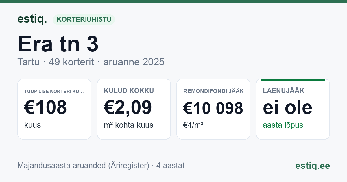 Tartu linn, Era tn 3 // Riia tn 22b korteriühistu: põhinäitajad 2025 — tüüpiline korter €108 kuus