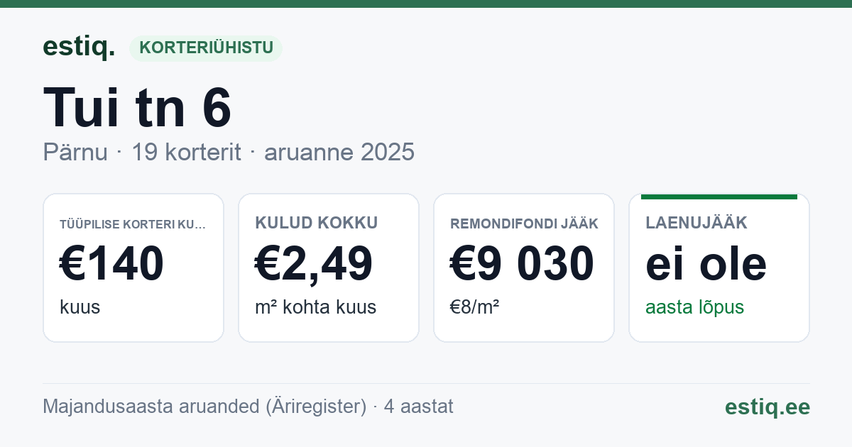 Pärnu linn, Tui tn 6 korteriühistu: põhinäitajad 2025 — tüüpiline korter €140 kuus