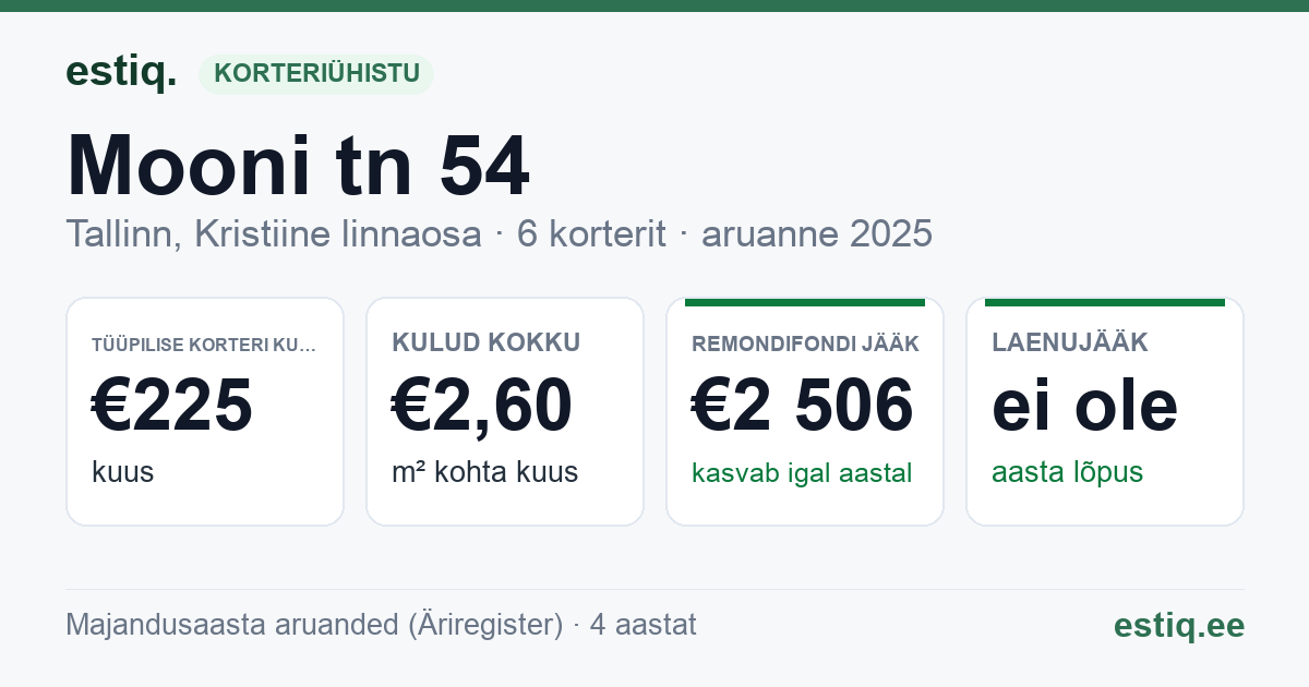 Tallinn, Mooni tn 54 korteriühistu: põhinäitajad 2025 — tüüpiline korter €225 kuus