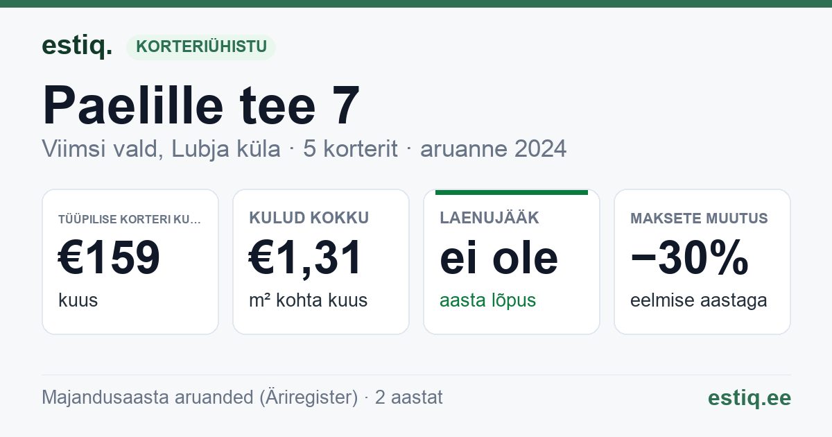 Viimsi vald, Lubja küla, Paelille tee 7 korteriühistu: põhinäitajad 2024 — tüüpiline korter €159 kuus