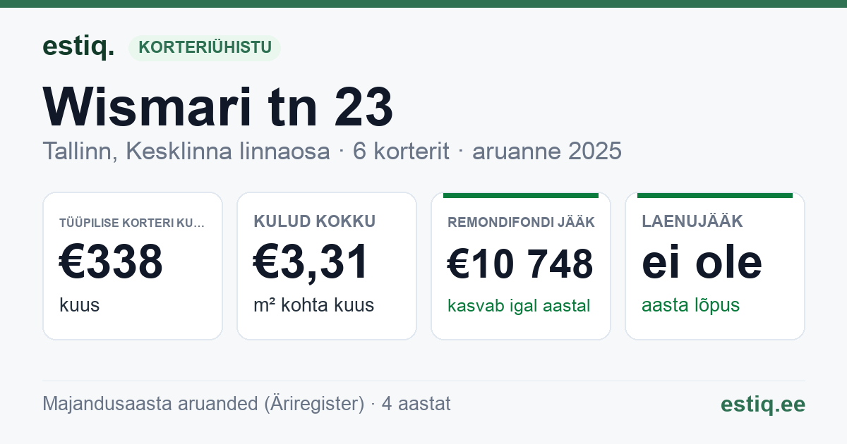 Tallinn, Wismari tn 23 korteriühistu: põhinäitajad 2025 — tüüpiline korter €338 kuus