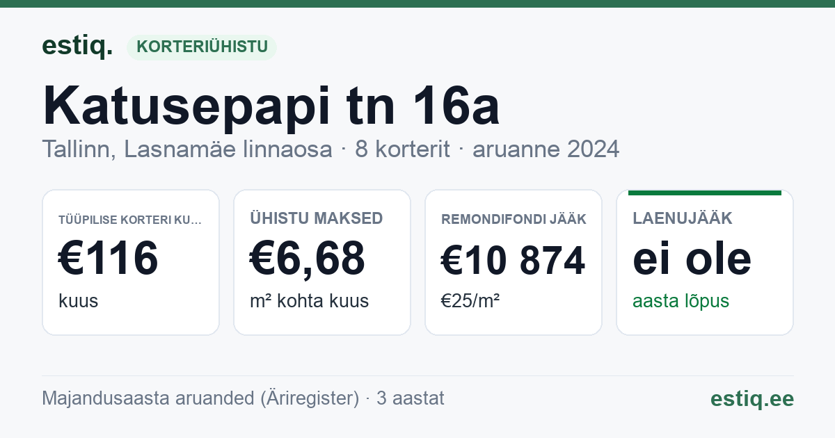Tallinn, Katusepapi tn 16a // 16b korteriühistu: põhinäitajad 2024 — tüüpiline korter €116 kuus