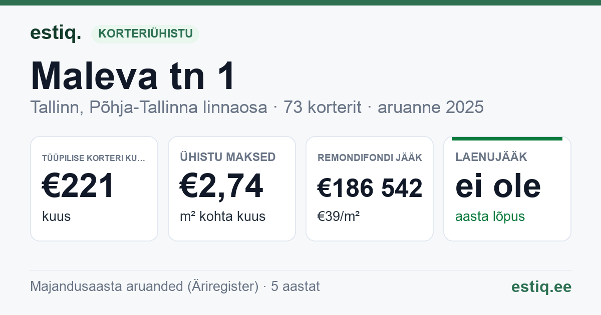 Tallinn, Maleva tn 1 korteriühistu: põhinäitajad 2025 — tüüpiline korter €221 kuus
