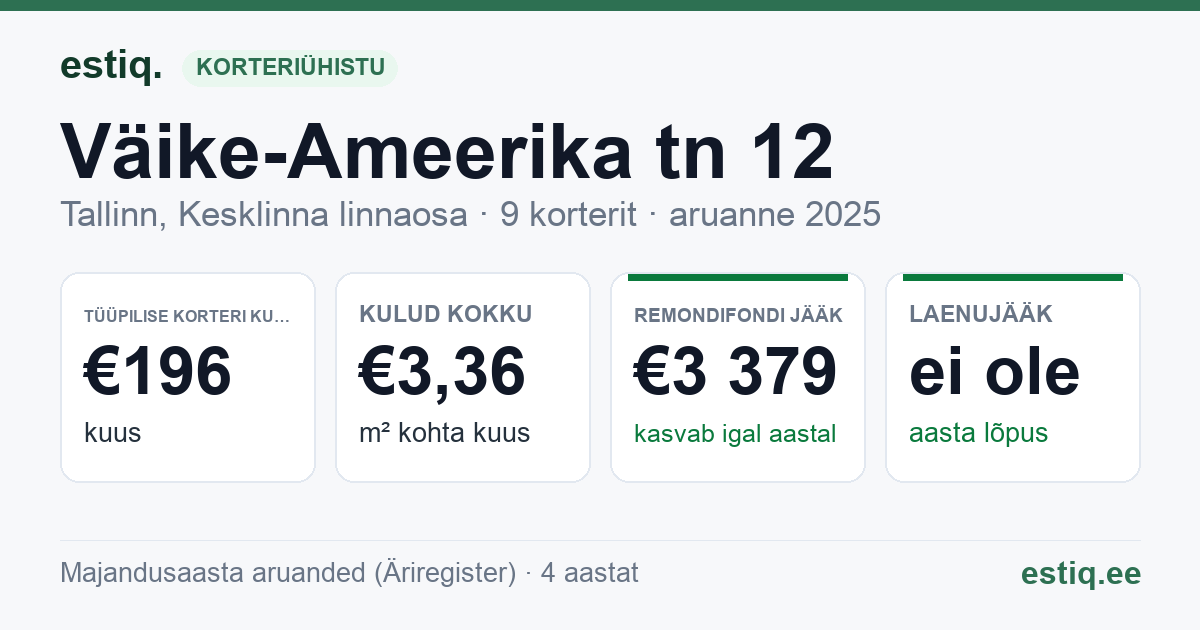 Tallinn, Väike-Ameerika tn 12 korteriühistu: põhinäitajad 2025 — tüüpiline korter €196 kuus