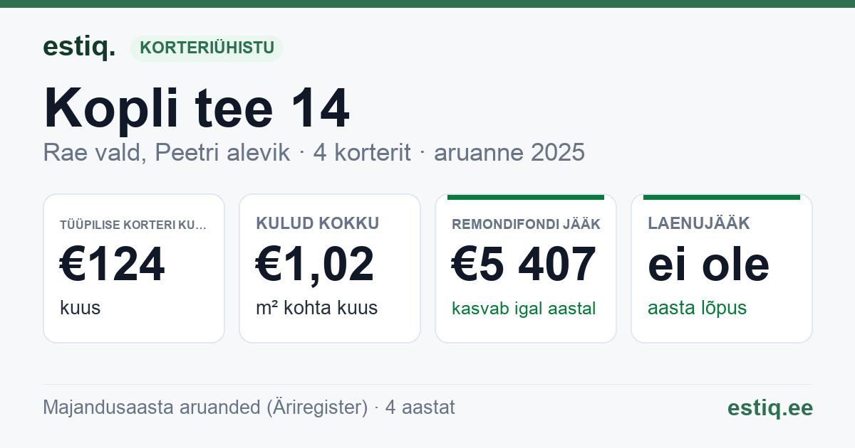 Rae vald, Peetri alevik, Kopli tee 14 korteriühistu: põhinäitajad 2025 — tüüpiline korter €124 kuus
