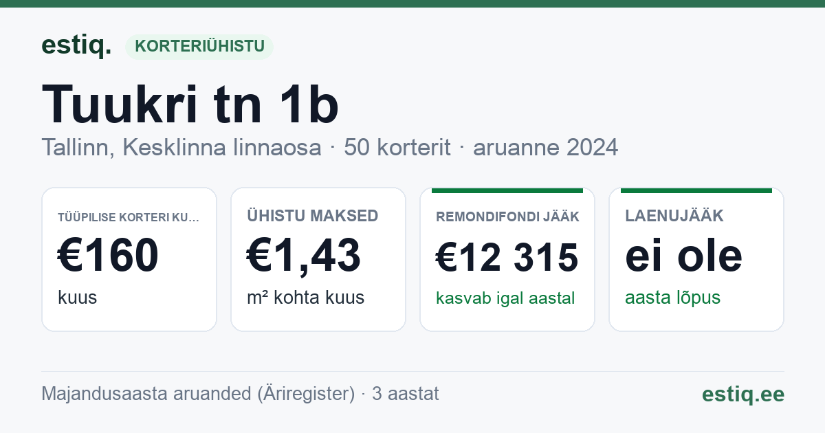 Tallinn, Tuukri tn 1b korteriühistu: põhinäitajad 2024 — tüüpiline korter €160 kuus
