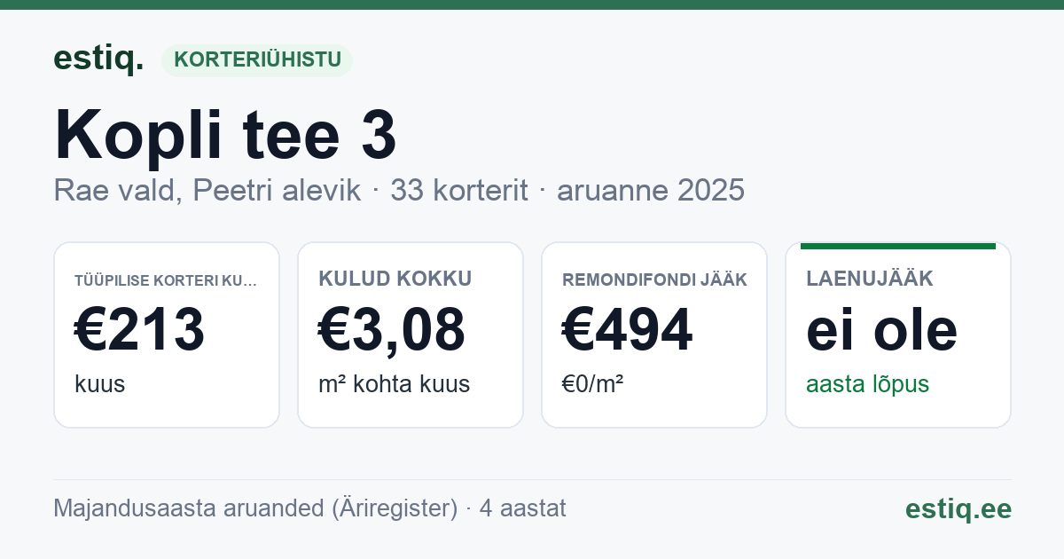 Rae vald, Peetri alevik, Kopli tee 3 korteriühistu: põhinäitajad 2025 — tüüpiline korter €213 kuus
