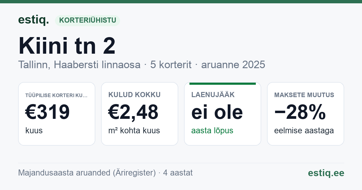 Tallinn, Kiini tn 2 korteriühistu: põhinäitajad 2025 — tüüpiline korter €319 kuus