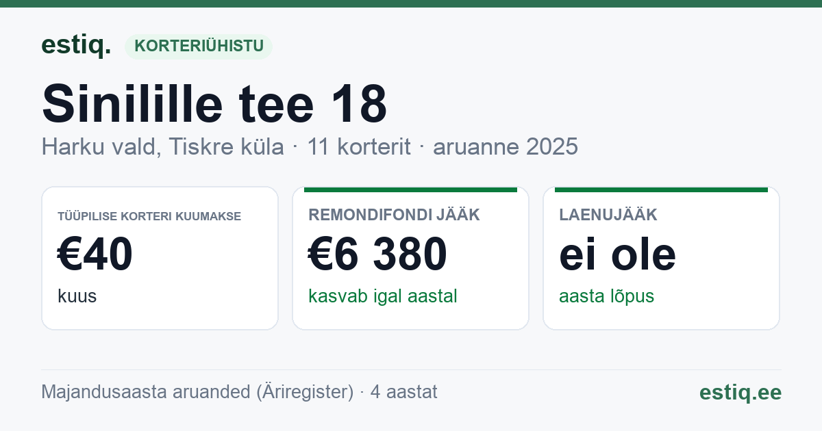 Harku vald, Tiskre küla, Sinilille tee 18 korteriühistu: põhinäitajad 2025 — tüüpiline korter €40 kuus
