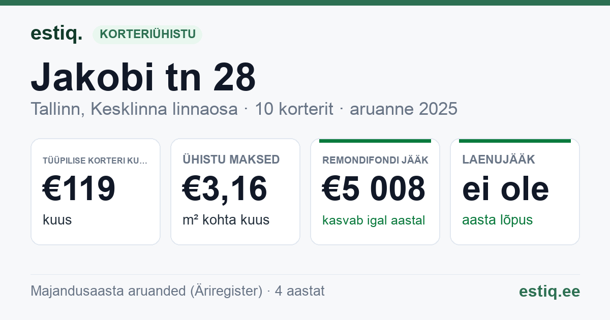 Tallinn, Jakobi tn 28 korteriühistu: põhinäitajad 2025 — tüüpiline korter €119 kuus