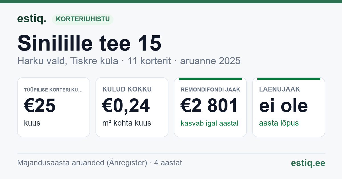 Harku vald, Tiskre küla, Sinilille tee 15 korteriühistu: põhinäitajad 2025 — tüüpiline korter €25 kuus