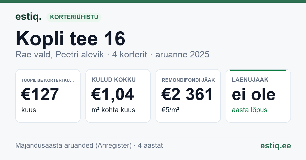 Rae vald, Peetri alevik, Kopli tee 16 korteriühistu: põhinäitajad 2025 — tüüpiline korter €127 kuus