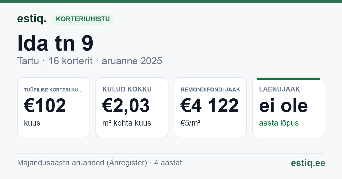 Tartu linn, Ida tn 9 korteriühistu: põhinäitajad 2025 — tüüpiline korter €102 kuus