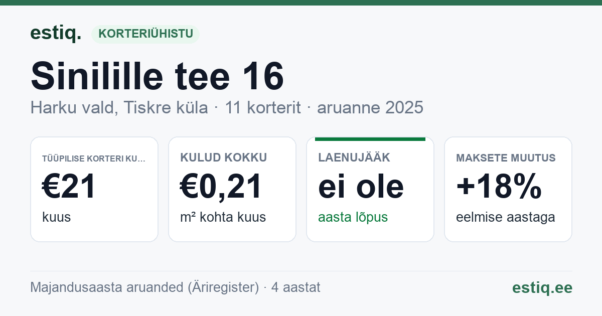 Harku vald, Tiskre küla, Sinilille tee 16 korteriühistu: põhinäitajad 2025 — tüüpiline korter €21 kuus