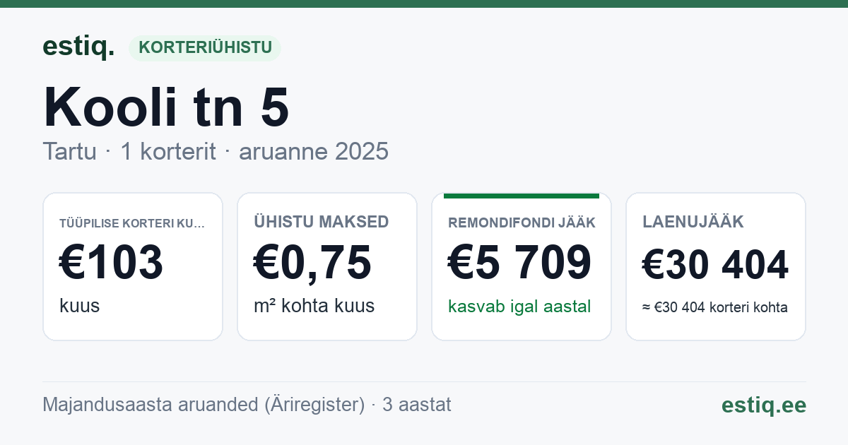 Tartu linn, Kooli tn 5 korteriühistu: põhinäitajad 2025 — tüüpiline korter €103 kuus