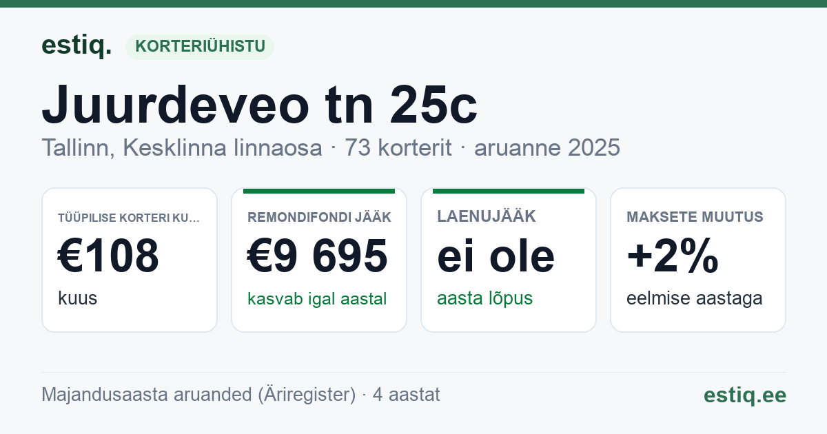 Tallinn, Juurdeveo tn 25c korteriühistu: põhinäitajad 2025 — tüüpiline korter €108 kuus