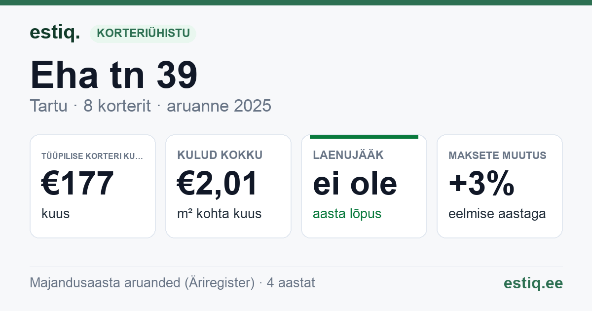 Tartu linn, Eha tn 39 korteriühistu: põhinäitajad 2025 — tüüpiline korter €177 kuus
