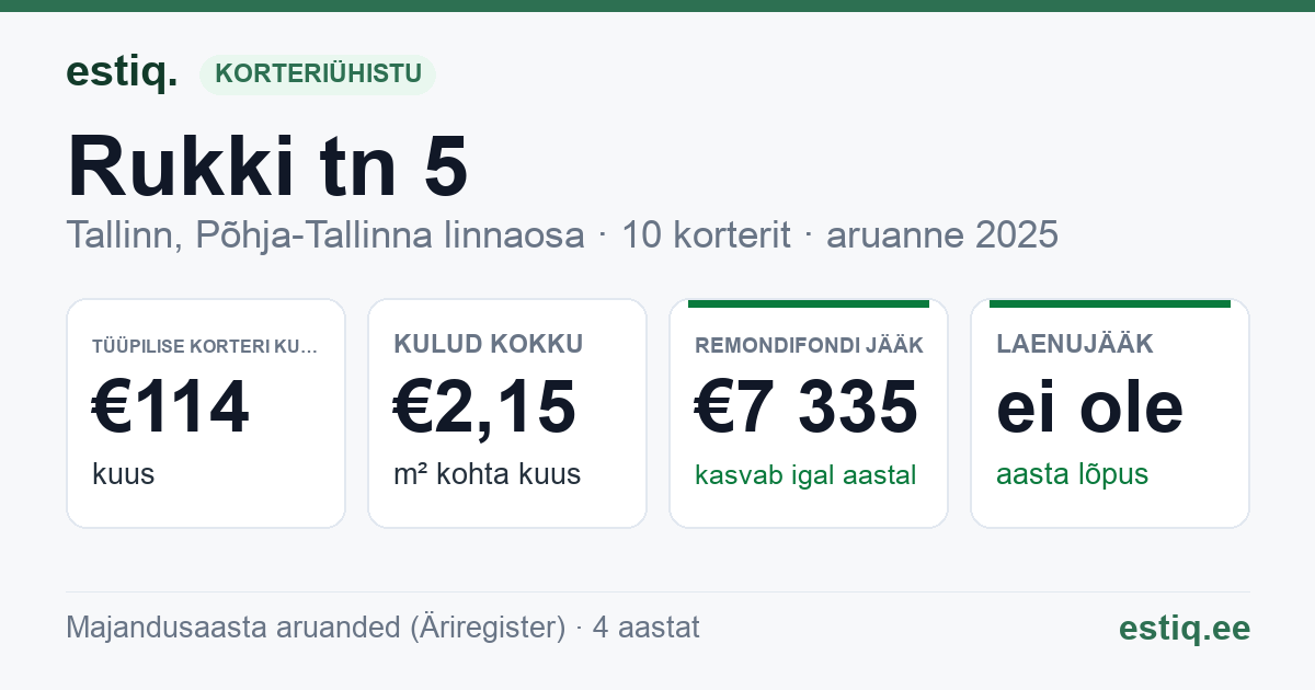 Tallinn, Rukki tn 5 korteriühistu: põhinäitajad 2025 — tüüpiline korter €114 kuus