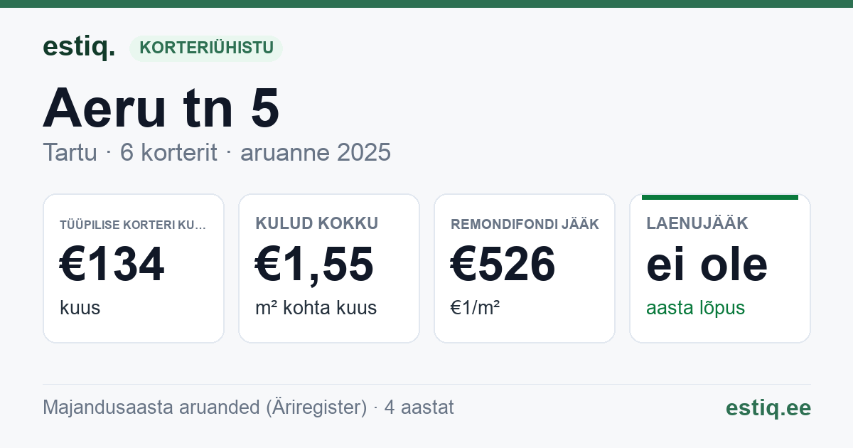 Tartu linn, Aeru tn 5 korteriühistu: põhinäitajad 2025 — tüüpiline korter €134 kuus