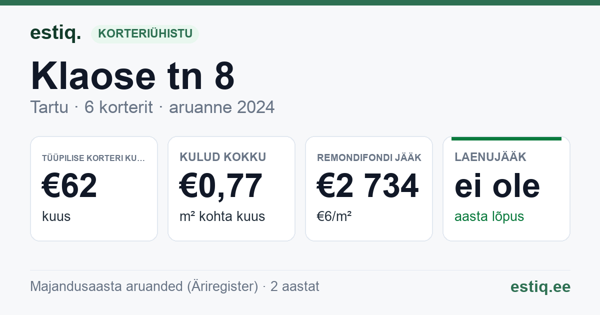 Tartu linn, Klaose tn 8 korteriühistu: põhinäitajad 2024 — tüüpiline korter €62 kuus