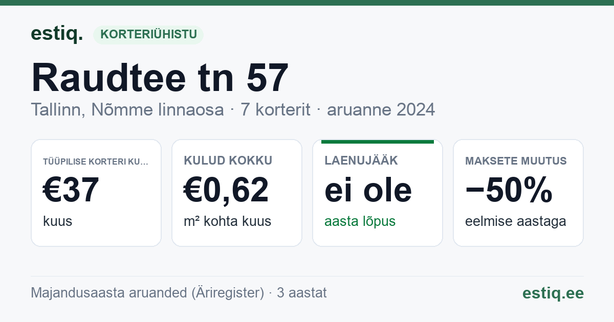Tallinn, Raudtee tn 57 korteriühistu: põhinäitajad 2024 — tüüpiline korter €37 kuus
