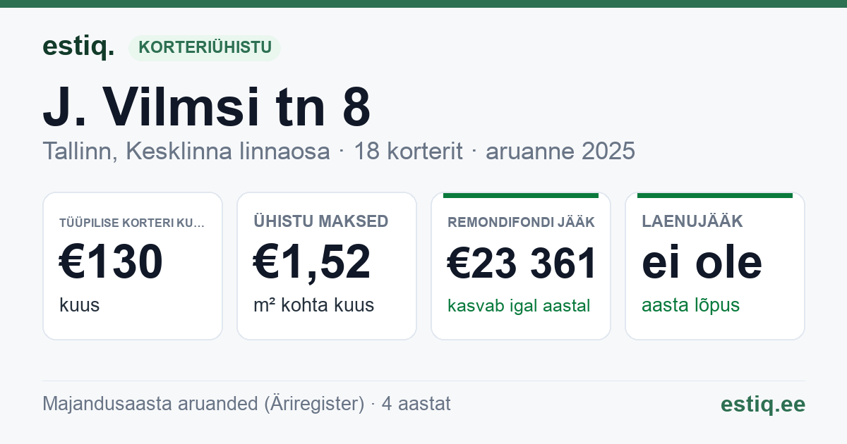 Tallinn, J. Vilmsi tn 8 // Raua tn 63 // 65 korteriühistu: põhinäitajad 2025 — tüüpiline korter €130 kuus