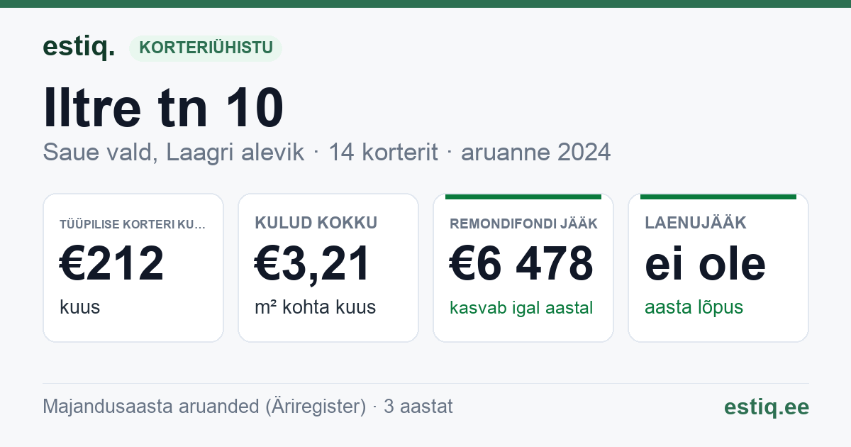 Saue vald, Laagri alevik, Iltre tn 10 korteriühistu: põhinäitajad 2024 — tüüpiline korter €212 kuus