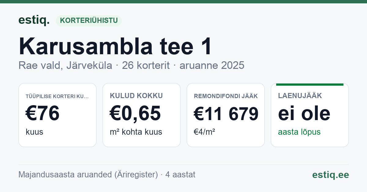 Rae vald, Järveküla, Karusambla tee 1 korteriühistu: põhinäitajad 2025 — tüüpiline korter €76 kuus