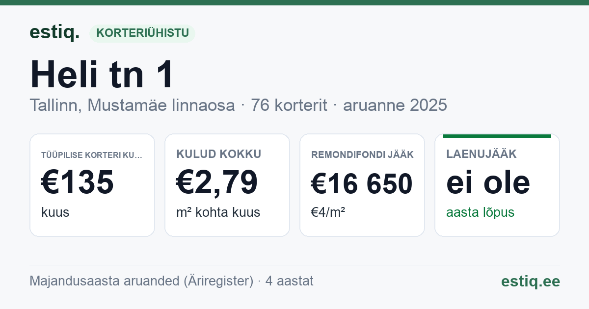 Tallinn, Heli tn 1 korteriühistu: põhinäitajad 2025 — tüüpiline korter €135 kuus