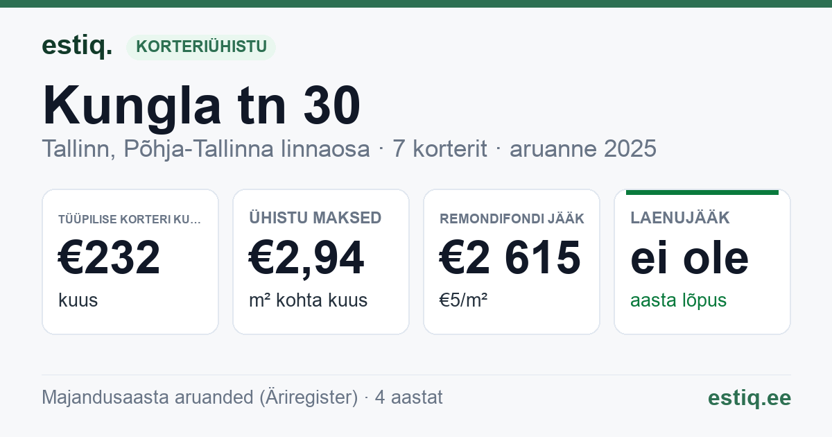 Tallinn, Kungla tn 30 // Tööstuse tn 39 korteriühistu: põhinäitajad 2025 — tüüpiline korter €232 kuus