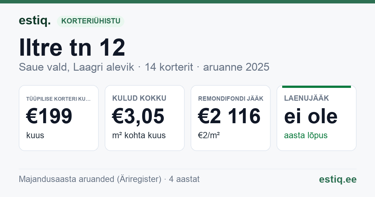 Saue vald, Laagri alevik, Iltre tn 12 korteriühistu: põhinäitajad 2025 — tüüpiline korter €199 kuus